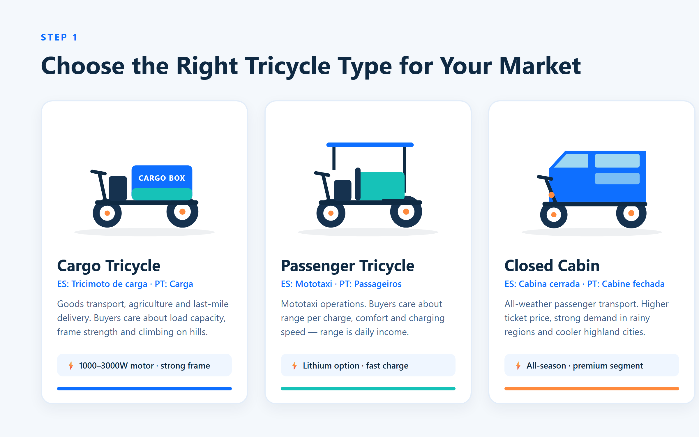 Electric tricycle types including cargo passenger and closed cabin models