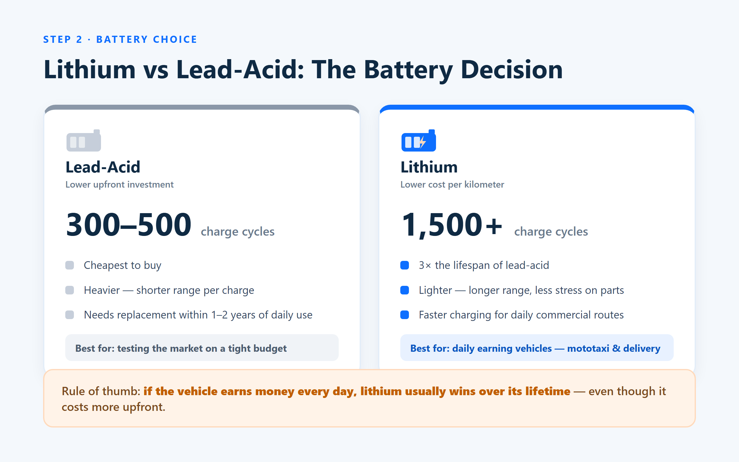 Lithium vs lead-acid battery comparison for electric tricycles
