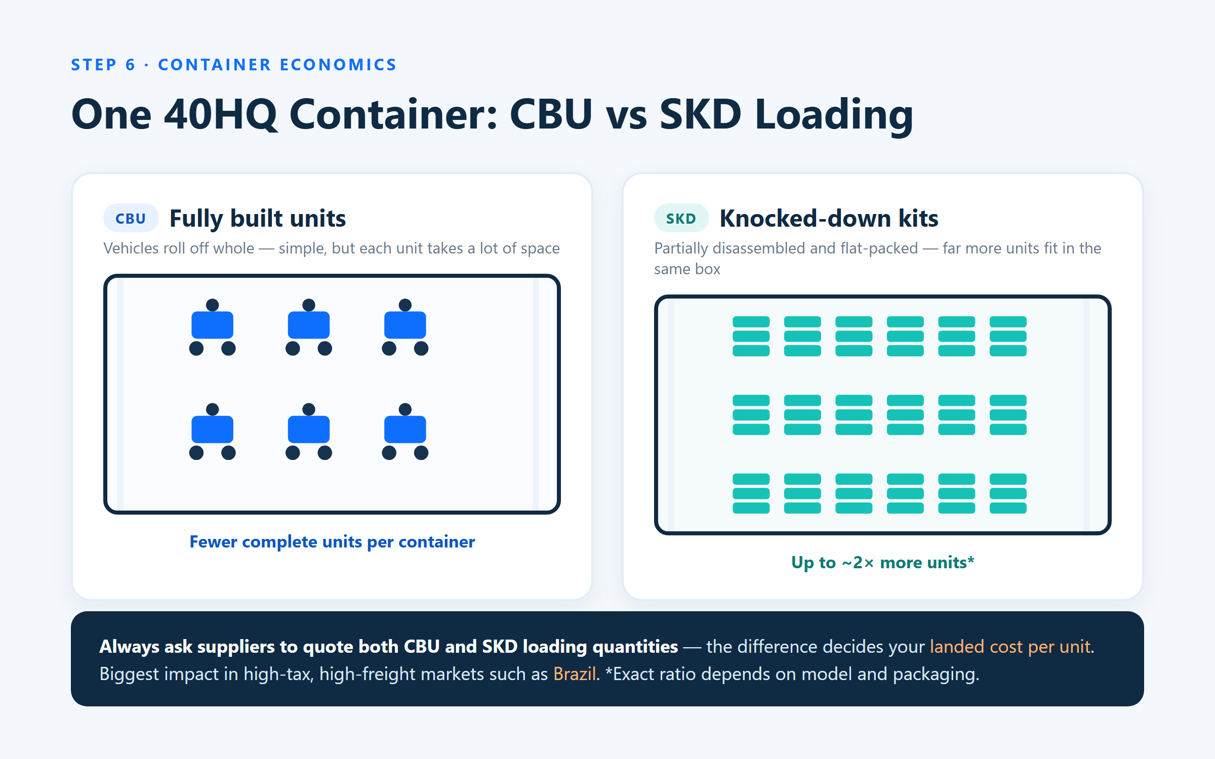 40HQ container loading: CBU vs SKD packing for electric tricycles